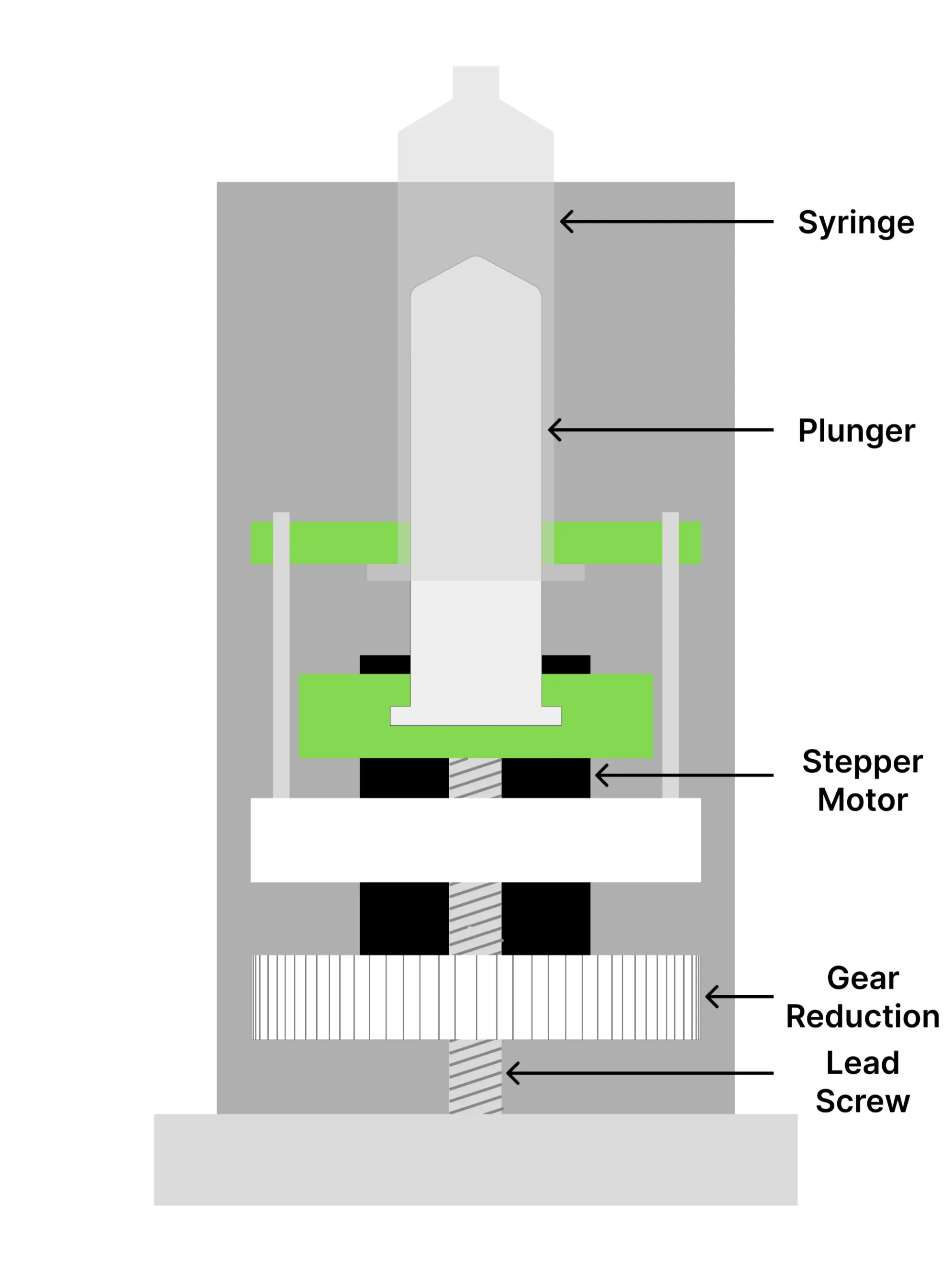 By changing the stepper motor speed, the extrusion rate can be adjusted