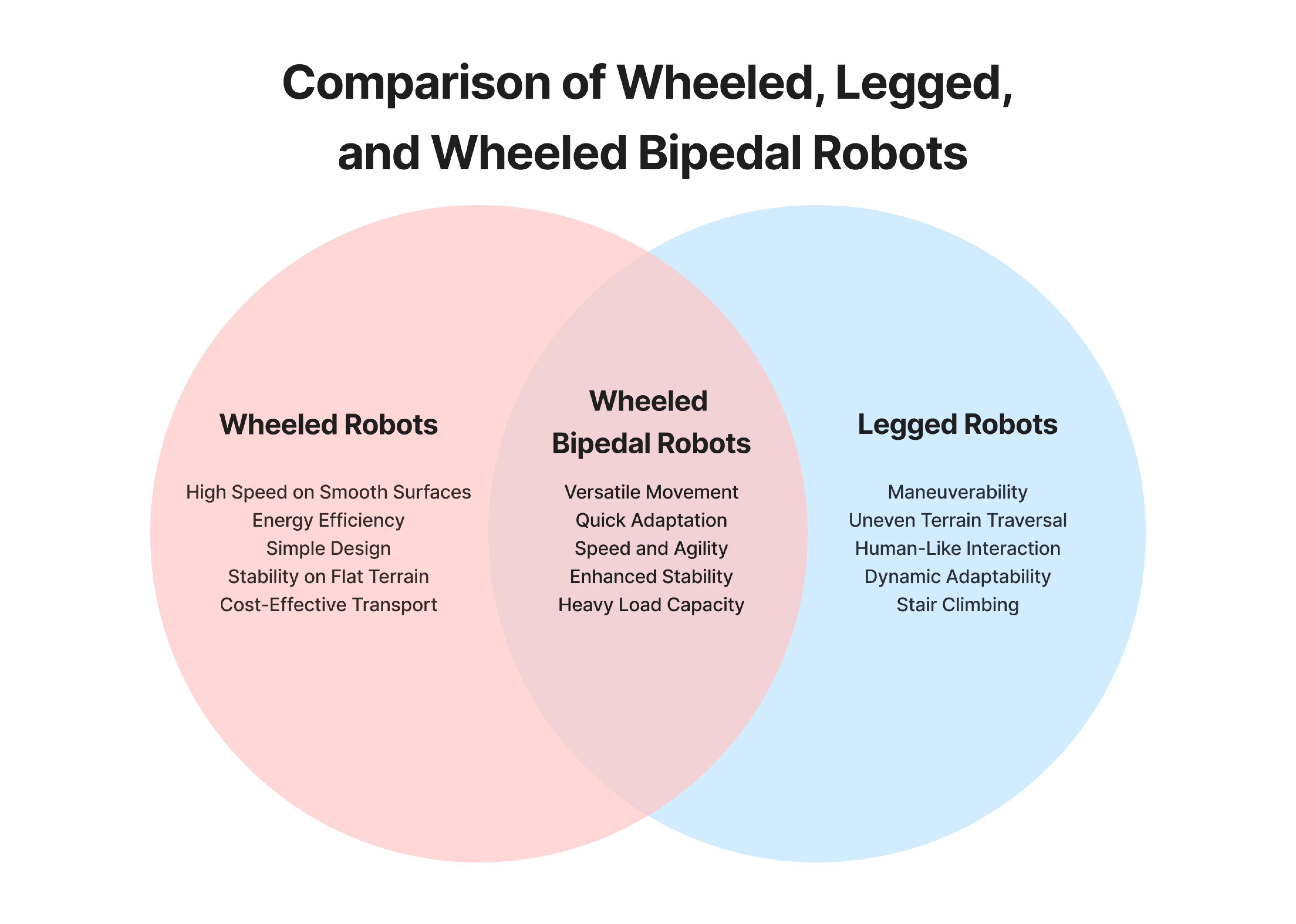 Comparison of wheeled, legged, and wheeled bipedal robots