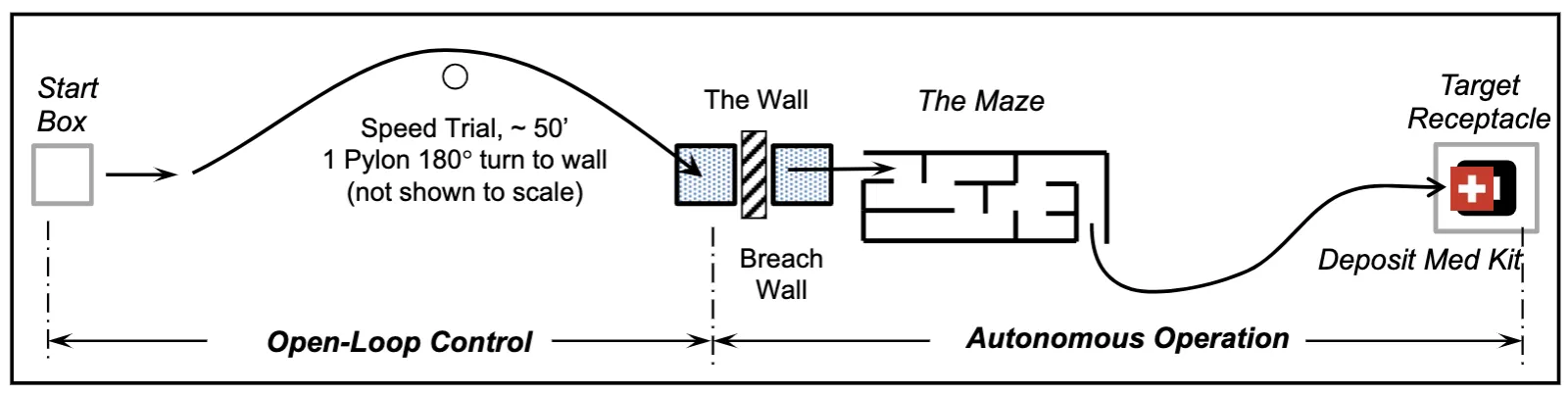 Obstacle course including an open-loop control portion and an autonomous navigation portion