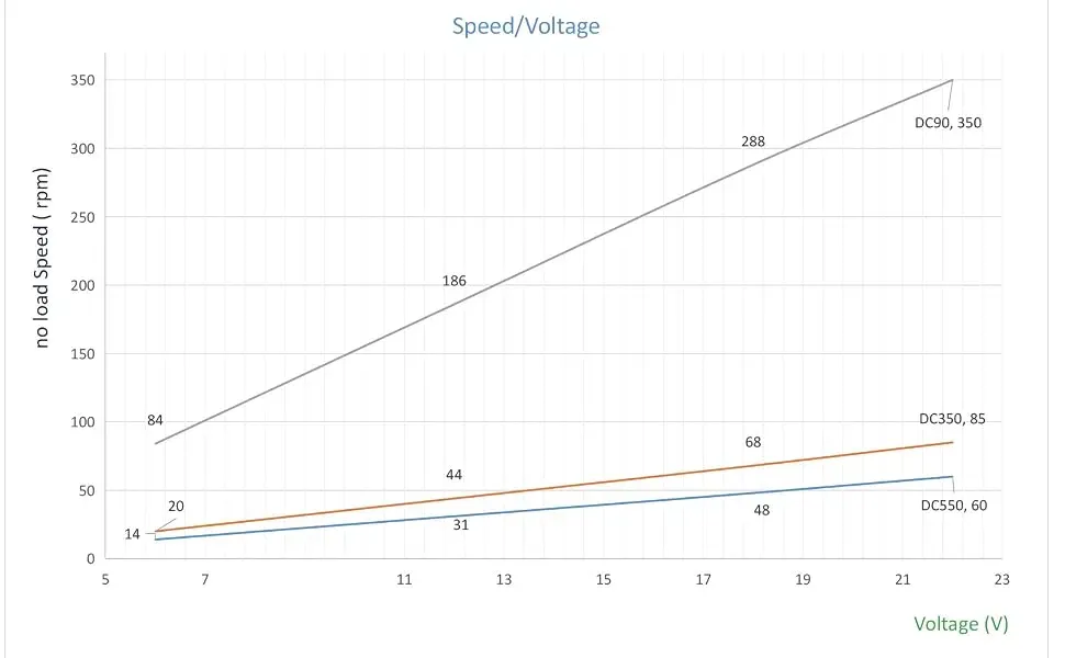 No-load speed vs. voltage