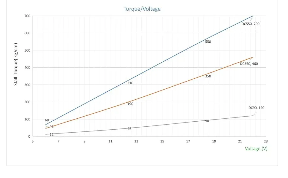 Stall torque vs. voltage