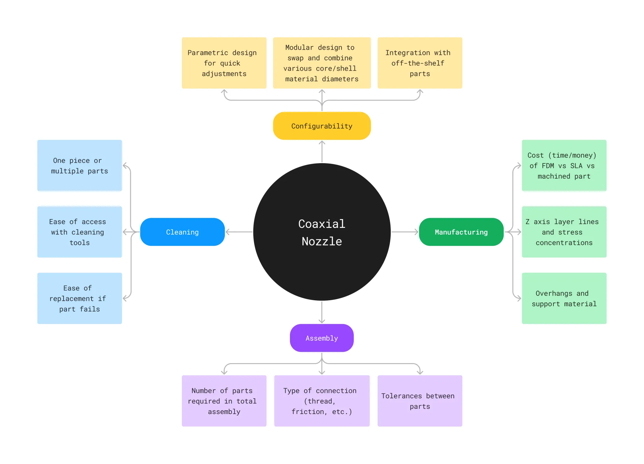 Key considerations for the nozzle design